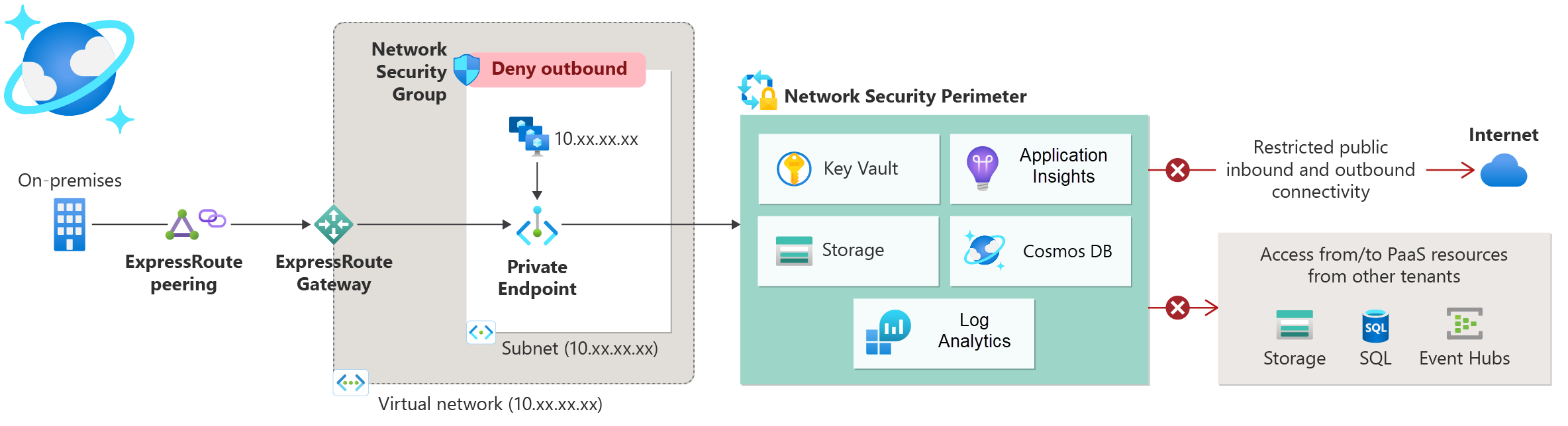 Network Security Perimeter